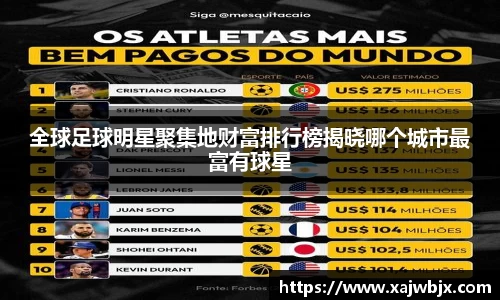 全球足球明星聚集地财富排行榜揭晓哪个城市最富有球星